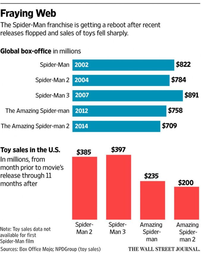 Graphique traçant la parallèle entre les résultats des films Spider-Man au box-office et la vente des jouets